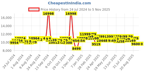 ajio.com assembly Set of 2 StarkPro TSA Lock Trolley Bags (S | L) assembly Price History Graph from 24 Jul 2024 to 5 Nov 2025