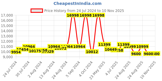 ajio.com assembly Set of 2 StarkPro TSA Lock Trolley Bags (S | L) assembly Price History Graph from 24 Jul 2024 to 9 Nov 2025