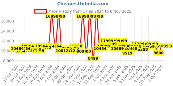ajio.com assembly Set of 2 StarkPro TSA Lock Trolley Bags (S | L) assembly Price History Graph from 17 Jul 2024 to 5 Nov 2025