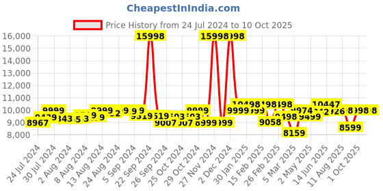 ajio.com assembly Set of 2 StarkPro TSA Lock Trolley Bags (S | M) assembly Price History Graph from 24 Jul 2024 to 10 Oct 2025