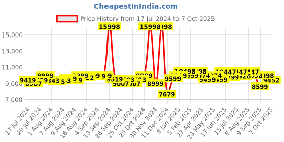 ajio.com assembly Set of 2 StarkPro TSA Lock Trolley Bags (S | M) assembly Price History Graph from 17 Jul 2024 to 7 Oct 2025