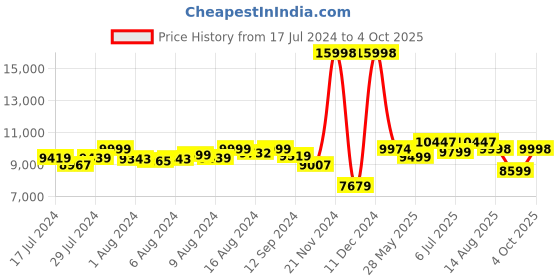 ajio.com assembly Set of 2 StarkPro TSA Lock Trolley Bags (S | M) assembly Price History Graph from 17 Jul 2024 to 4 Oct 2025