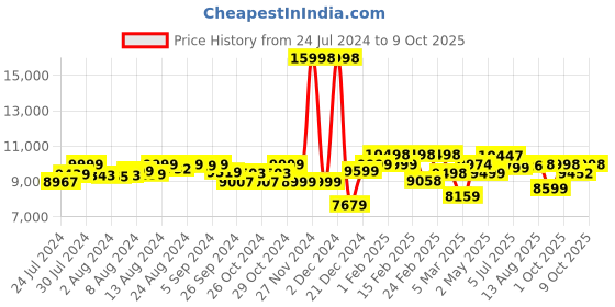 ajio.com assembly Set of 2 StarkPro TSA Lock Trolley Bags (S | M) assembly Price History Graph from 24 Jul 2024 to 9 Oct 2025