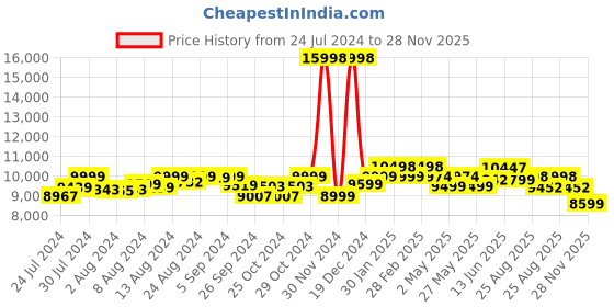 ajio.com assembly Set of 2 StarkPro TSA Lock Trolley Bags (S | M) assembly Price History Graph from 24 Jul 2024 to 28 Nov 2025
