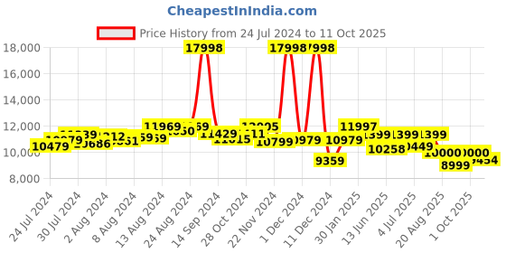 ajio.com assembly Set of 2 Two Tone Checkin TSA Lock Trolley Bags (M | L) assembly Price History Graph from 24 Jul 2024 to 11 Oct 2025