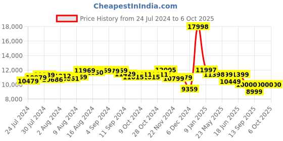 ajio.com assembly Set of 2 Two Tone Checkin TSA Lock Trolley Bags (M | L) assembly Price History Graph from 24 Jul 2024 to 4 Oct 2025