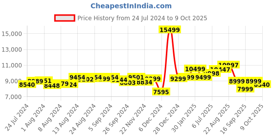 ajio.com assembly Set of 2 Two Tone TSA Lock Trolley Bags (S | L) assembly Price History Graph from 24 Jul 2024 to 9 Oct 2025