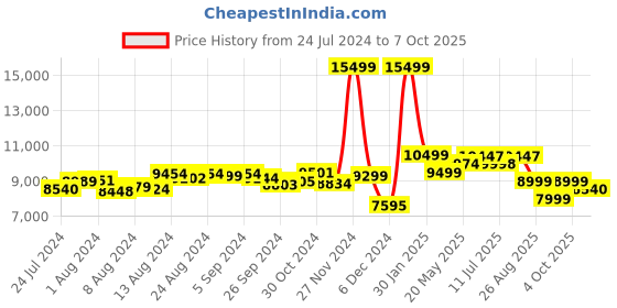 ajio.com assembly Set of 2 Two Tone TSA Lock Trolley Bags (S | L) assembly Price History Graph from 24 Jul 2024 to 7 Oct 2025