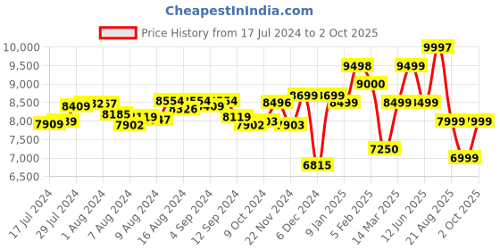ajio.com assembly Set of 2 Two Tone TSA Lock Trolley Bags (S | M) assembly Price History Graph from 17 Jul 2024 to 2 Oct 2025