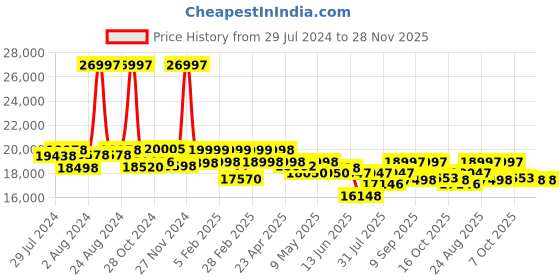 ajio.com assembly Set of 3 Men Luggage Bags with TSA Lock assembly Price History Graph from 29 Jul 2024 to 26 Nov 2025