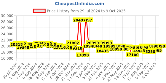 ajio.com assembly Set of 3 Men Striped Luggage Bags assembly Price History Graph from 29 Jul 2024 to 9 Oct 2025