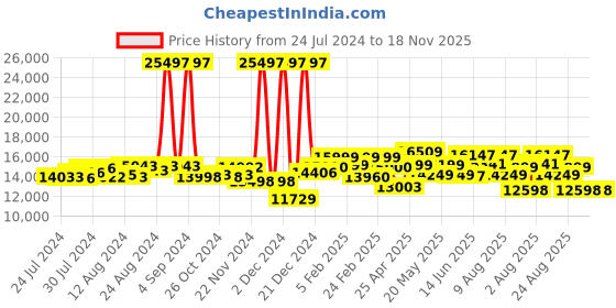 ajio.com assembly Set of 3 StarkPro TSA Lock Trolley Bags (S | M | L) assembly Price History Graph from 24 Jul 2024 to 17 Nov 2025