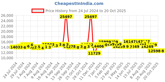 ajio.com assembly Set of 3 StarkPro TSA Lock Trolley Bags (S | M | L) assembly Price History Graph from 24 Jul 2024 to 19 Oct 2025