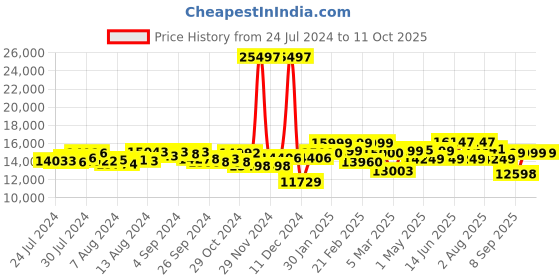 ajio.com assembly Set of 3 StarkPro TSA Lock Trolley Bags (S | M | L) assembly Price History Graph from 24 Jul 2024 to 10 Oct 2025