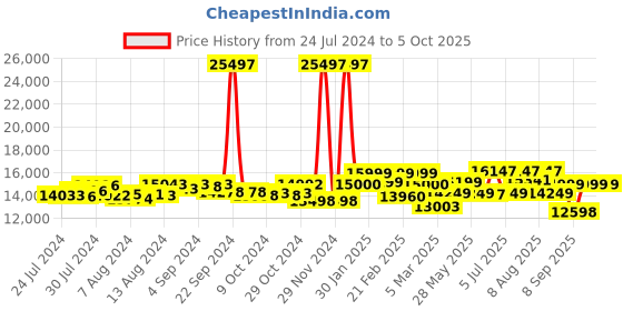 ajio.com assembly Set of 3 StarkPro TSA Lock Trolley Bags (S | M | L) assembly Price History Graph from 24 Jul 2024 to 4 Oct 2025