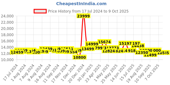 ajio.com assembly Set of 3 Two Tone TSA Lock Trolley Bags (S | M | L) assembly Price History Graph from 17 Jul 2024 to 9 Oct 2025