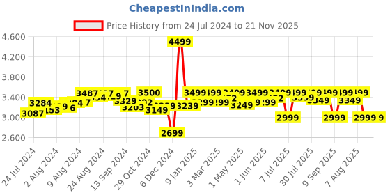 ajio.com assembly Soft Body Laptop Roller Cases with Number Lock assembly Price History Graph from 24 Jul 2024 to 21 Nov 2025