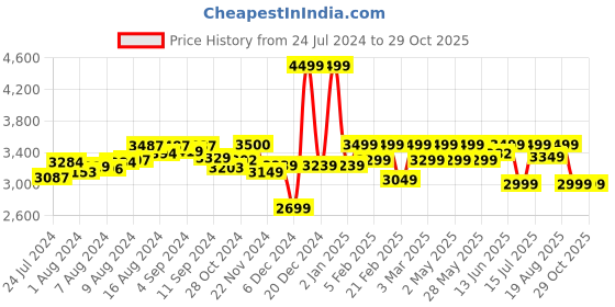 ajio.com assembly Soft Body Laptop Roller Cases with Number Lock assembly Price History Graph from 24 Jul 2024 to 29 Oct 2025