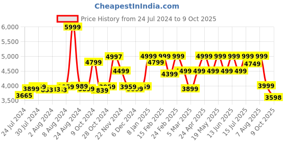 ajio.com assembly Stark Cabin Trolley Bag with Packing Organisers - Small assembly Price History Graph from 24 Jul 2024 to 9 Oct 2025