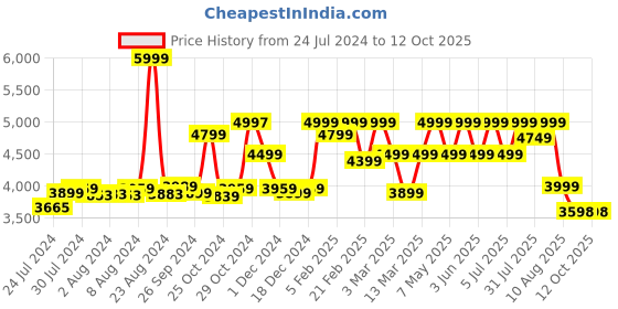 ajio.com assembly Stark Cabin Trolley Bag with Packing Organisers - Small assembly Price History Graph from 24 Jul 2024 to 11 Oct 2025