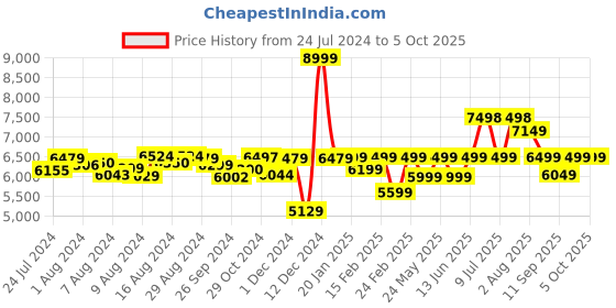 ajio.com assembly Stark Cabin Trolley with Packing Organisers & Hard Shell Backpack - Small assembly Price History Graph from 24 Jul 2024 to 5 Oct 2025