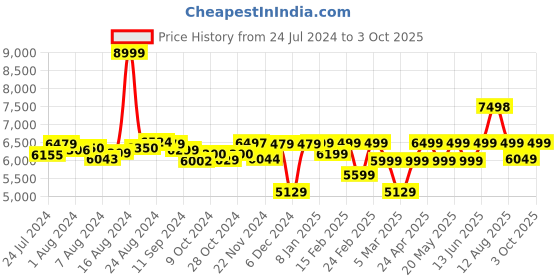 ajio.com assembly Stark Cabin Trolley with Packing Organisers & Hard Shell Backpack - Small assembly Price History Graph from 24 Jul 2024 to 3 Oct 2025