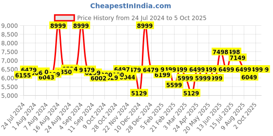 ajio.com assembly Stark Cabin Trolley with Packing Organisers & Hard Shell Backpack - Small assembly Price History Graph from 24 Jul 2024 to 4 Oct 2025