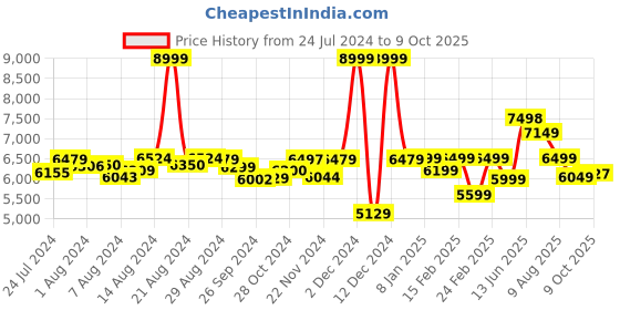ajio.com assembly Stark Cabin Trolley with Packing Organisers & Hard Shell Backpack - Small assembly Price History Graph from 24 Jul 2024 to 9 Oct 2025