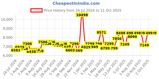 ajio.com assembly StarkPro Cabin Trolley & Hard Shell Laptop Backpack - Medium assembly Price History Graph from 24 Jul 2024 to 10 Oct 2025