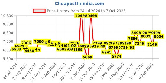 ajio.com assembly StarkPro Cabin Trolley & Hard Shell Laptop Backpack - Small assembly Price History Graph from 24 Jul 2024 to 7 Oct 2025