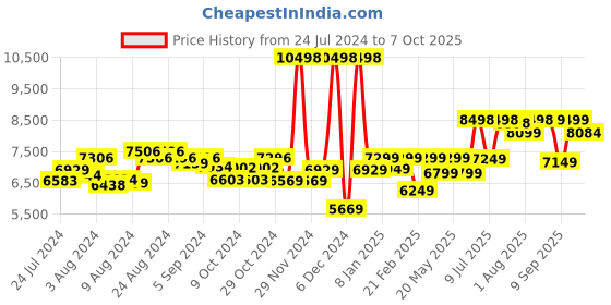 ajio.com assembly StarkPro Cabin Trolley & Hard Shell Laptop Backpack - Small assembly Price History Graph from 24 Jul 2024 to 7 Oct 2025