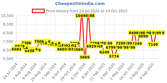ajio.com assembly StarkPro Cabin Trolley & Hard Shell Laptop Backpack - Small assembly Price History Graph from 24 Jul 2024 to 12 Oct 2025