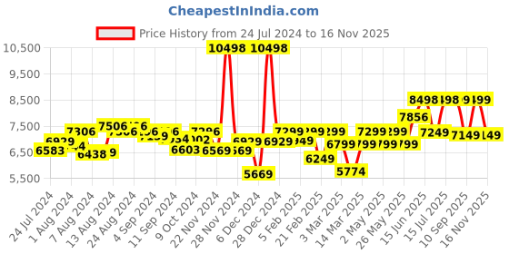 ajio.com assembly StarkPro Cabin Trolley & Hard Shell Laptop Backpack - Small assembly Price History Graph from 24 Jul 2024 to 16 Nov 2025