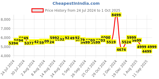 ajio.com assembly StarkPro Checkin Luggage Bag with Packing Organisers - Medium assembly Price History Graph from 24 Jul 2024 to 1 Oct 2025