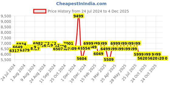 ajio.com assembly StarkPro Checkin TSA Lock Luggage Bag - Large assembly Price History Graph from 24 Jul 2024 to 4 Dec 2025