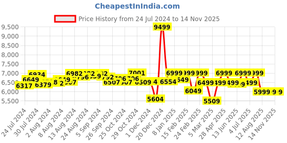 ajio.com assembly StarkPro Checkin TSA Lock Luggage Bag - Large assembly Price History Graph from 24 Jul 2024 to 13 Nov 2025