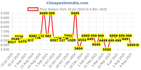 ajio.com assembly StarkPro Checkin TSA Lock Luggage Bag - Large assembly Price History Graph from 24 Jul 2024 to 6 Nov 2025