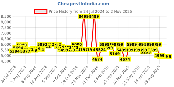 ajio.com assembly StarkPro Checkin TSA Lock Luggage Bag  - Medium assembly Price History Graph from 24 Jul 2024 to 2 Nov 2025