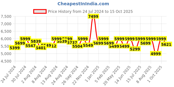 ajio.com assembly StarkPro Premium Cabin Trolley with Packing Organisers - Small assembly Price History Graph from 24 Jul 2024 to 1 Oct 2025