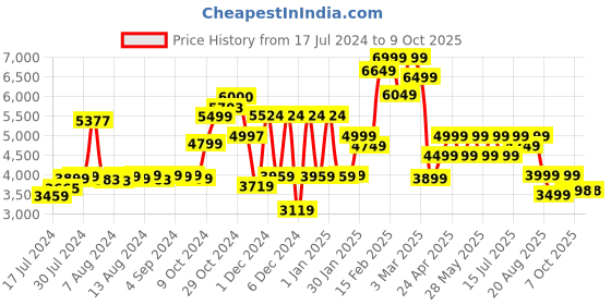 ajio.com assembly Two Tone Cabin Trolley Bag with Packing Organisers - Small assembly Price History Graph from 17 Jul 2024 to 9 Oct 2025