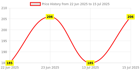 ajio.com amul comfy Assorted Pack of 2 Brief amul comfy Price History Graph from 22 Jun 2025 to 15 Jul 2025