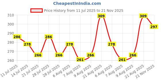 ajio.com amul comfy Assorted Pack of 3 Brief amul comfy Price History Graph from 11 Jul 2025 to 21 Nov 2025