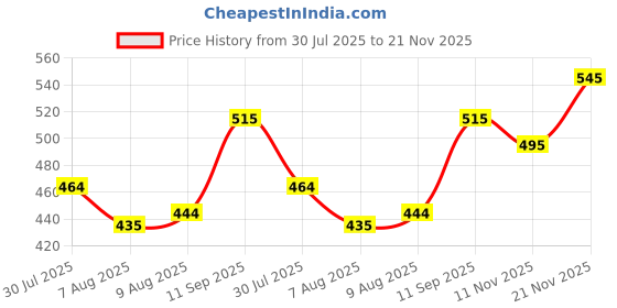 ajio.com amul comfy Assorted Pack of 5 Brief amul comfy Price History Graph from 30 Jul 2025 to 21 Nov 2025