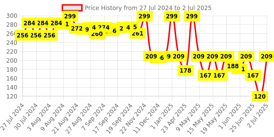 ajio.com toytales Assorted Thug Panda Soft Toy toytales Price History Graph from 27 Jul 2024 to 2 Jul 2025