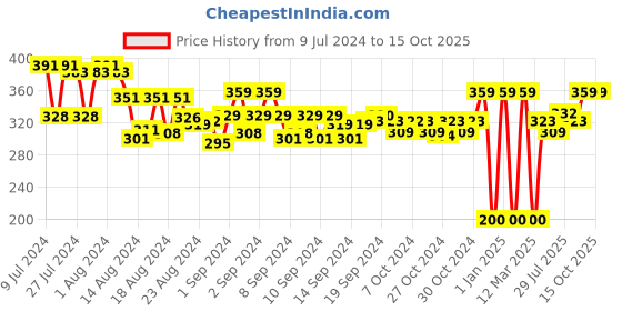 ajio.com asterisk Brand Print Elasticated Waist Briefs asterisk Price History Graph from 9 Jul 2024 to 15 Oct 2025