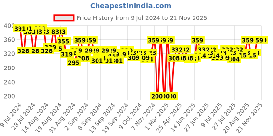 ajio.com asterisk Brand Print Elasticated Waist Briefs asterisk Price History Graph from 9 Jul 2024 to 20 Nov 2025