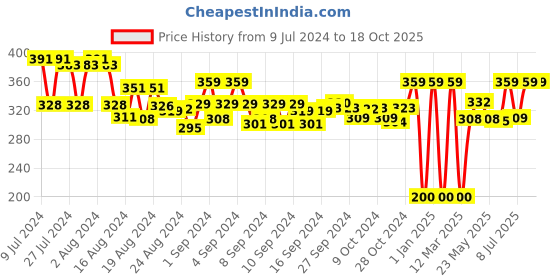ajio.com asterisk Brand Print Elasticated Waist Briefs asterisk Price History Graph from 9 Jul 2024 to 17 Oct 2025