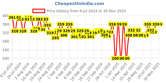 ajio.com asterisk Brand Print Elasticated Waist Briefs asterisk Price History Graph from 9 Jul 2024 to 29 Nov 2025