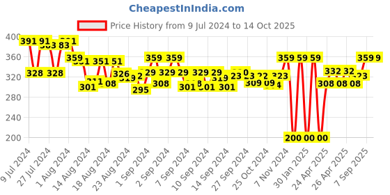 ajio.com asterisk Brand Print Elasticated Waist Briefs asterisk Price History Graph from 9 Jul 2024 to 14 Oct 2025