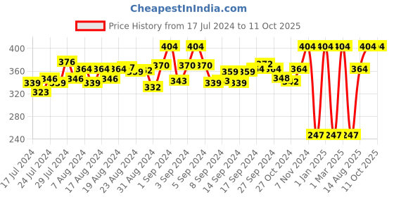 ajio.com asterisk Brand Print Elasticated Waist Trunk asterisk Price History Graph from 17 Jul 2024 to 11 Oct 2025